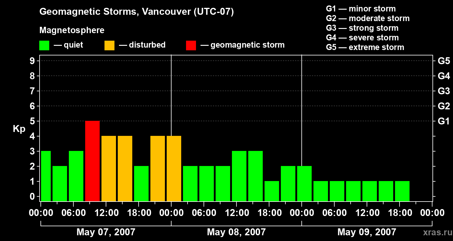 Changes in the geomagnetic index Kp