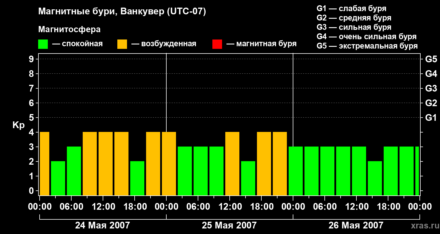 Изменения геомагнитного индекса Kp