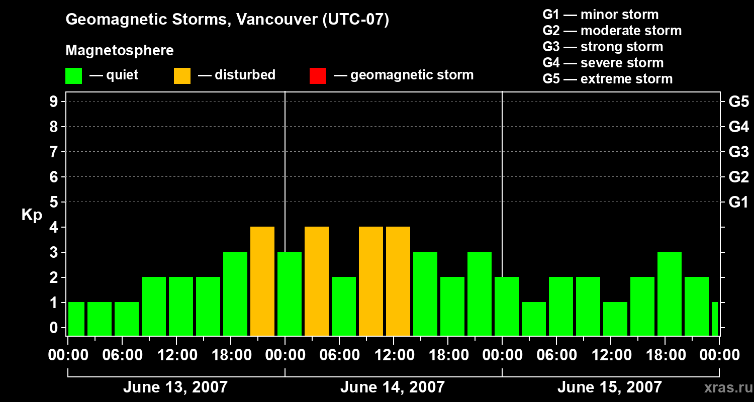 Changes in the geomagnetic index Kp