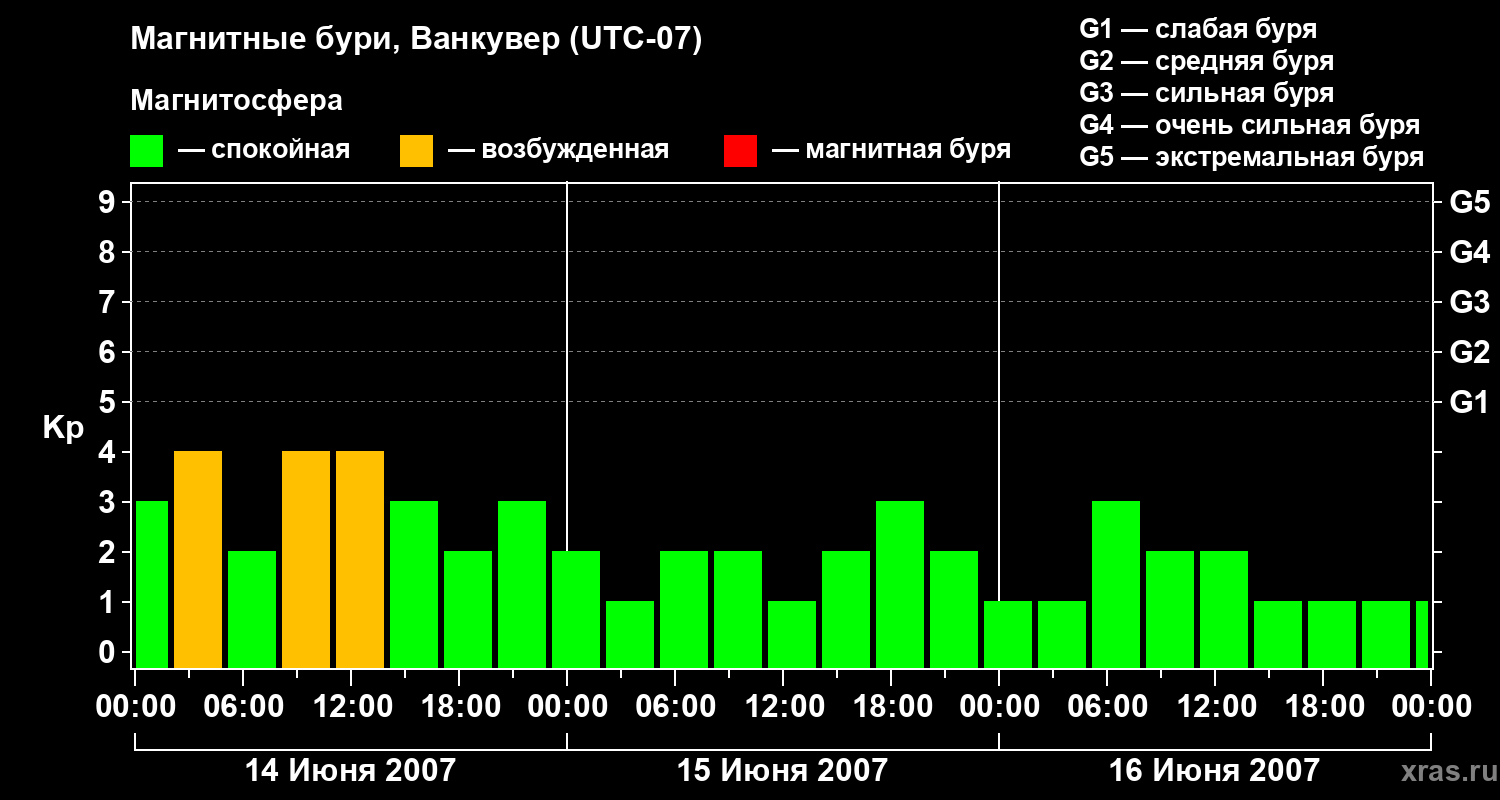 Изменения геомагнитного индекса Kp