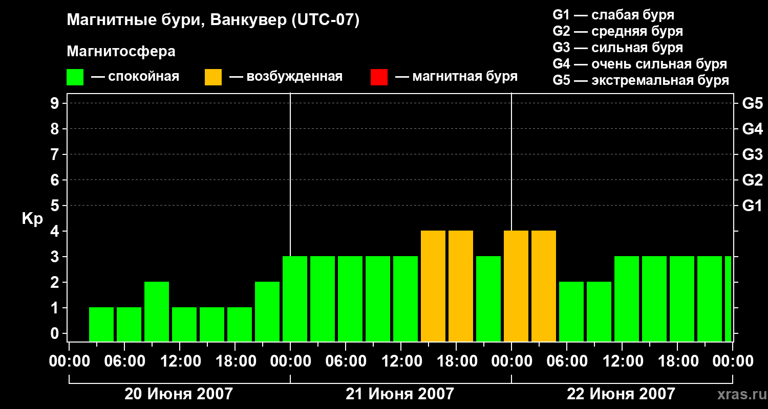 Изменения геомагнитного индекса Kp