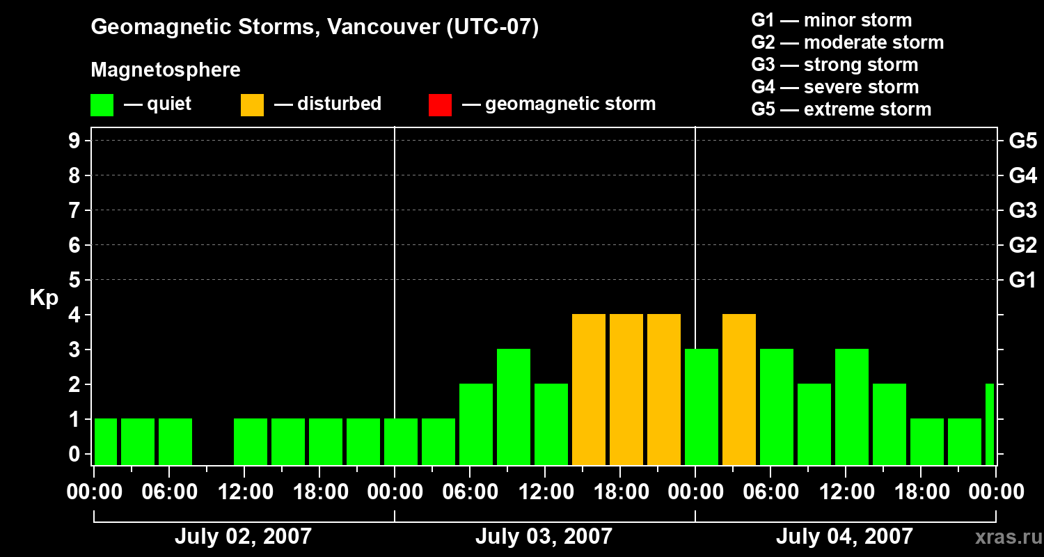Changes in the geomagnetic index Kp