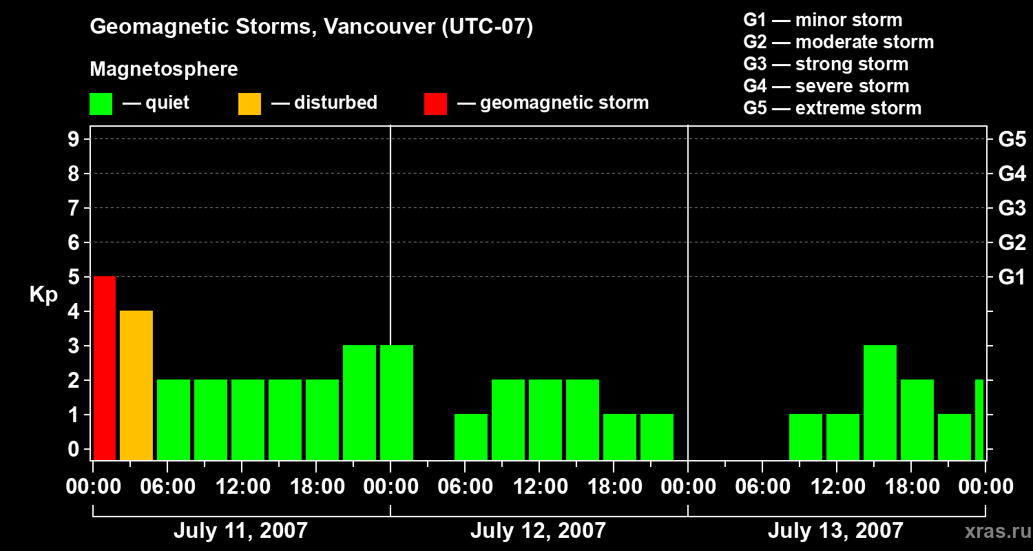Changes in the geomagnetic index Kp