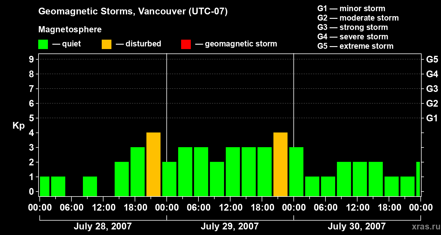 Changes in the geomagnetic index Kp