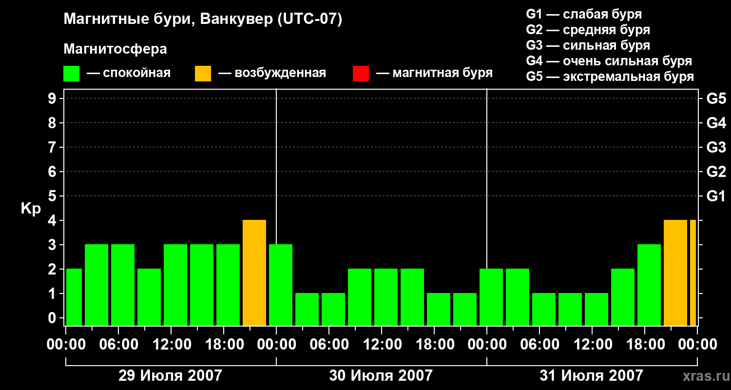 Изменения геомагнитного индекса Kp