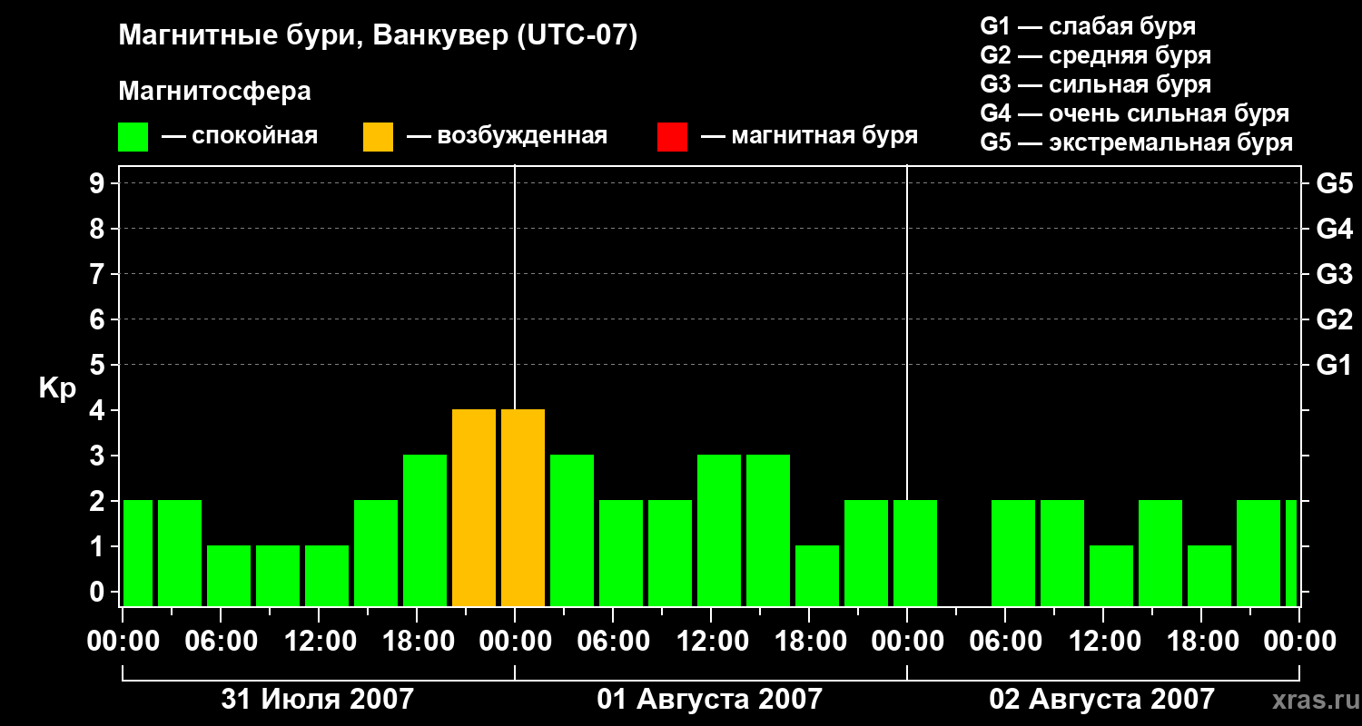 Изменения геомагнитного индекса Kp