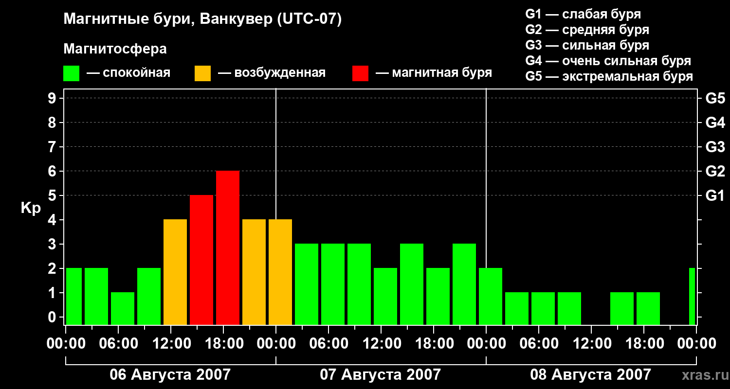 Изменения геомагнитного индекса Kp