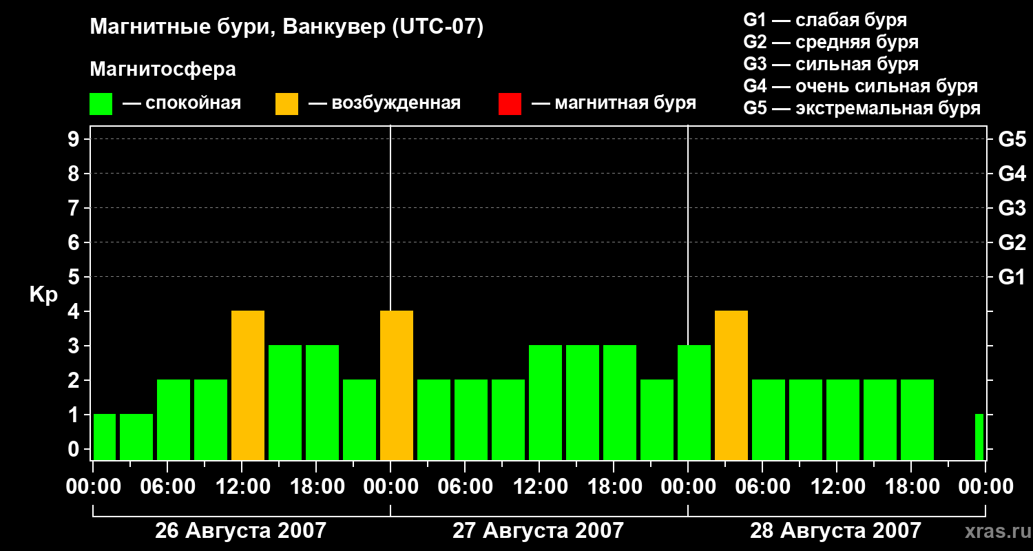 Изменения геомагнитного индекса Kp
