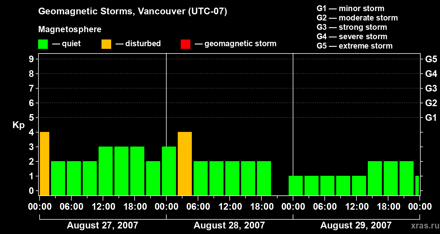 Changes in the geomagnetic index Kp