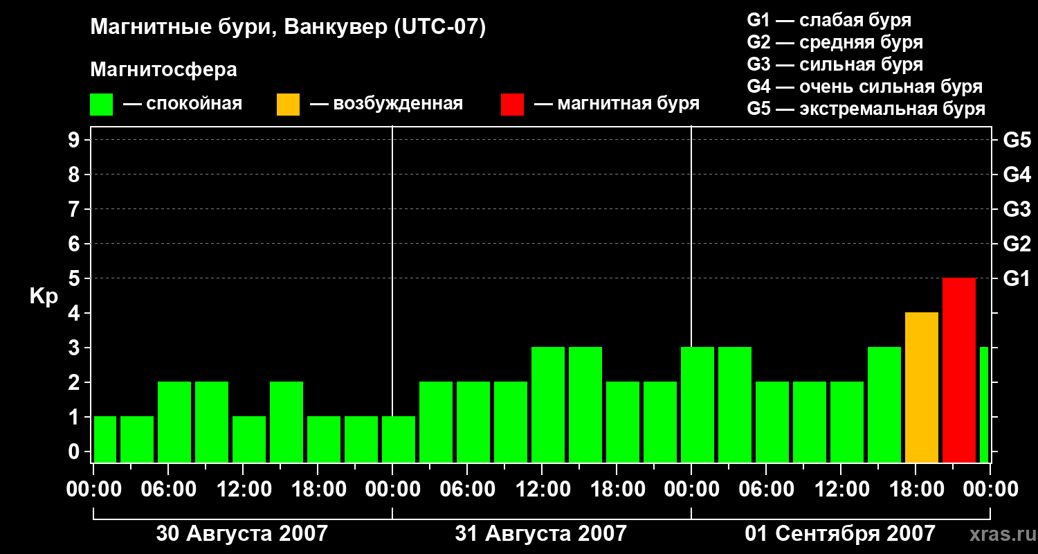 Изменения геомагнитного индекса Kp