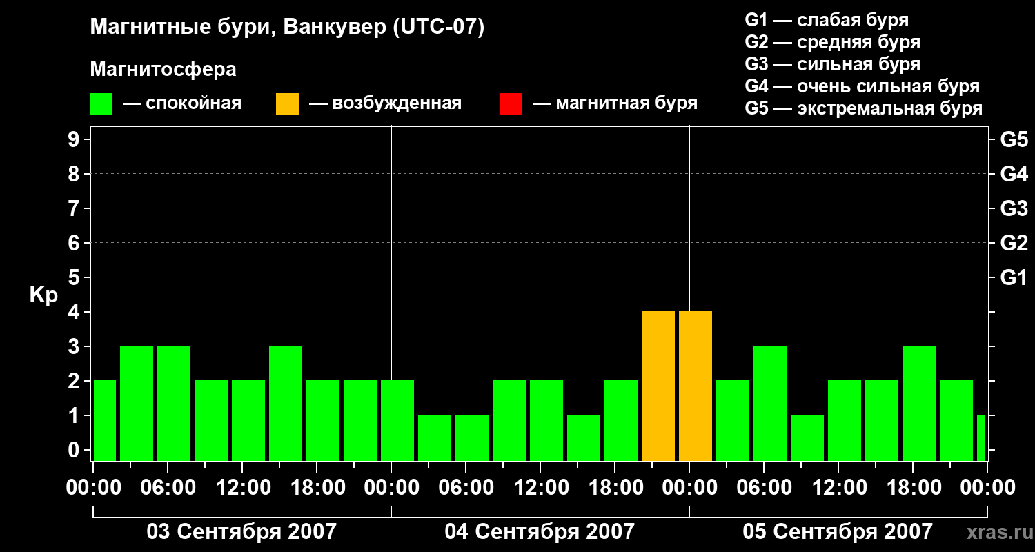 Изменения геомагнитного индекса Kp