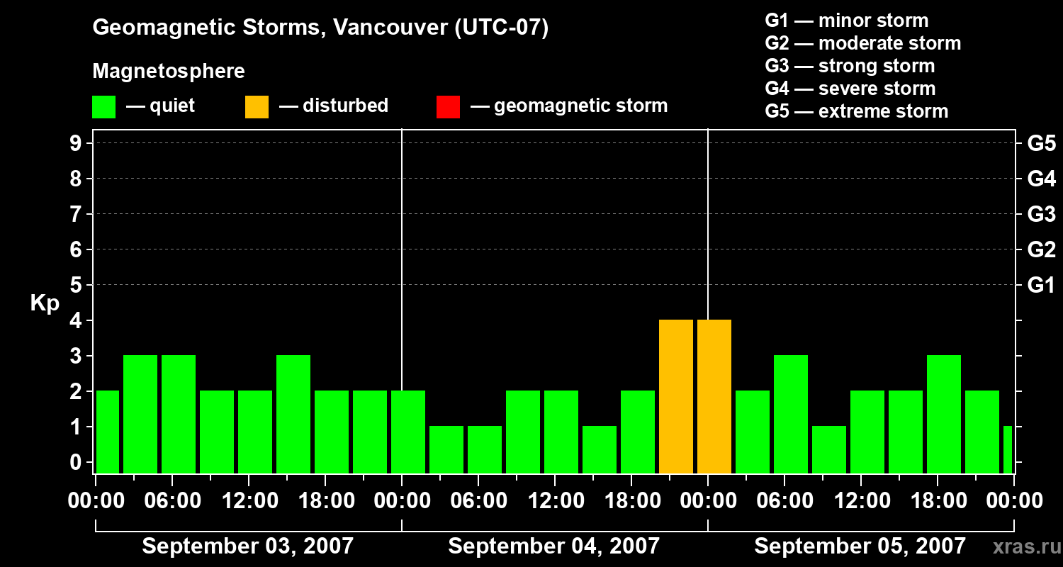 Changes in the geomagnetic index Kp