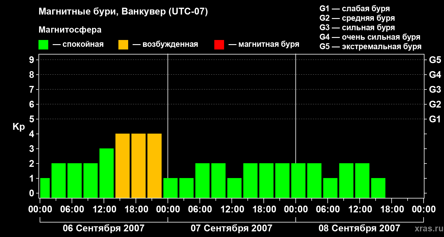 Изменения геомагнитного индекса Kp