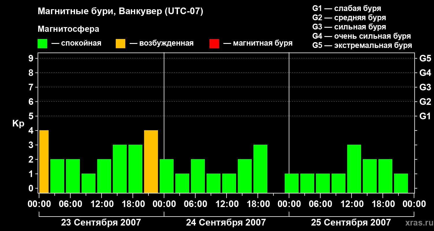 Изменения геомагнитного индекса Kp