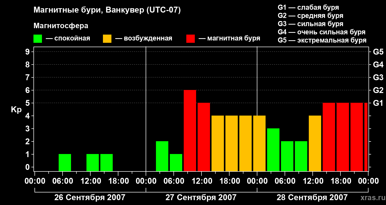 Изменения геомагнитного индекса Kp