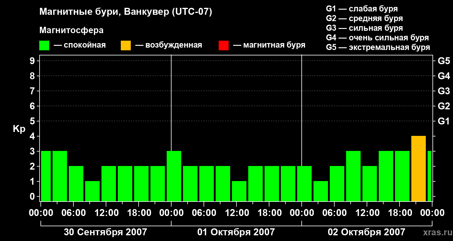 Изменения геомагнитного индекса Kp