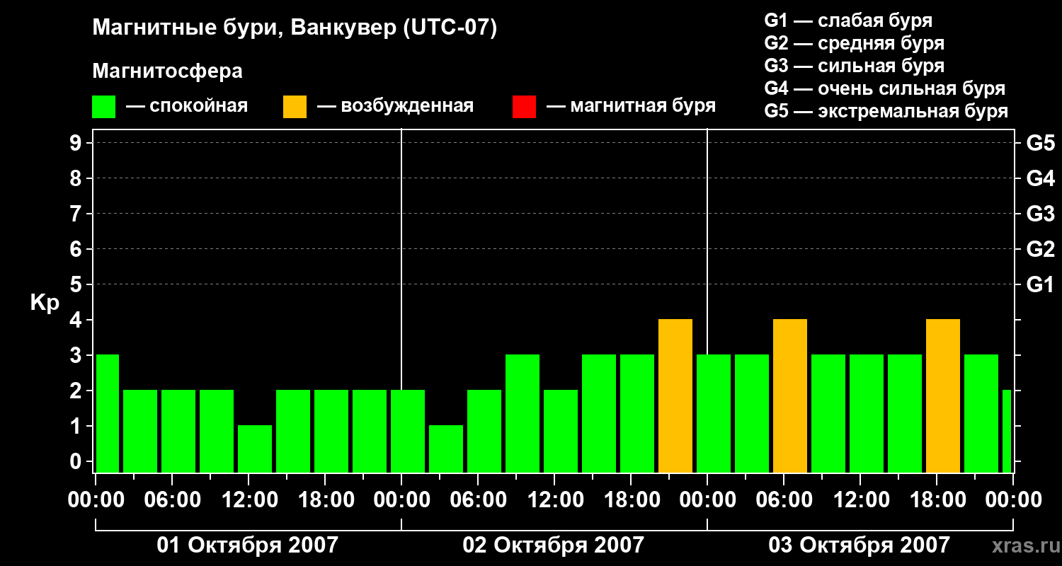 Изменения геомагнитного индекса Kp