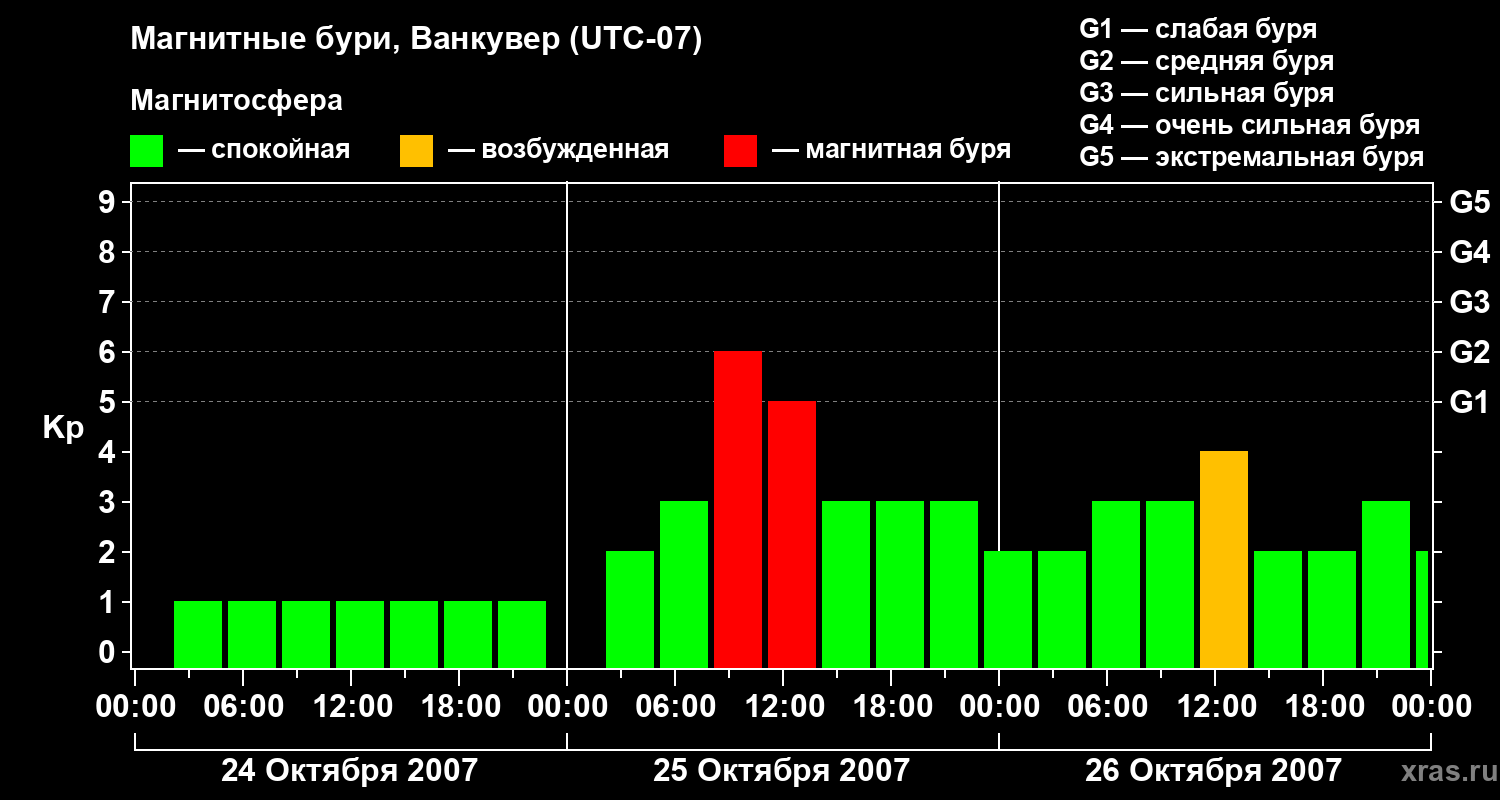 Изменения геомагнитного индекса Kp
