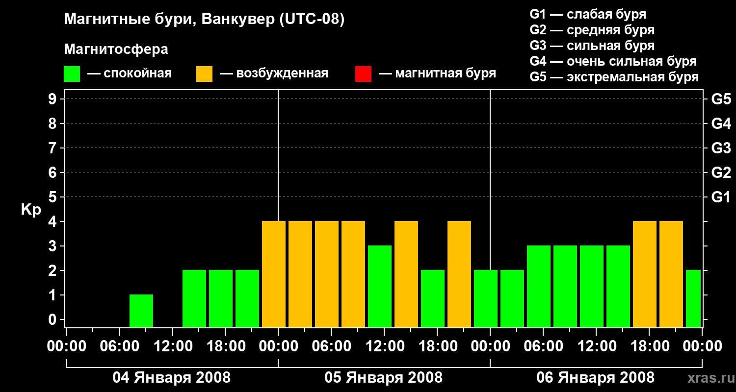 Изменения геомагнитного индекса Kp