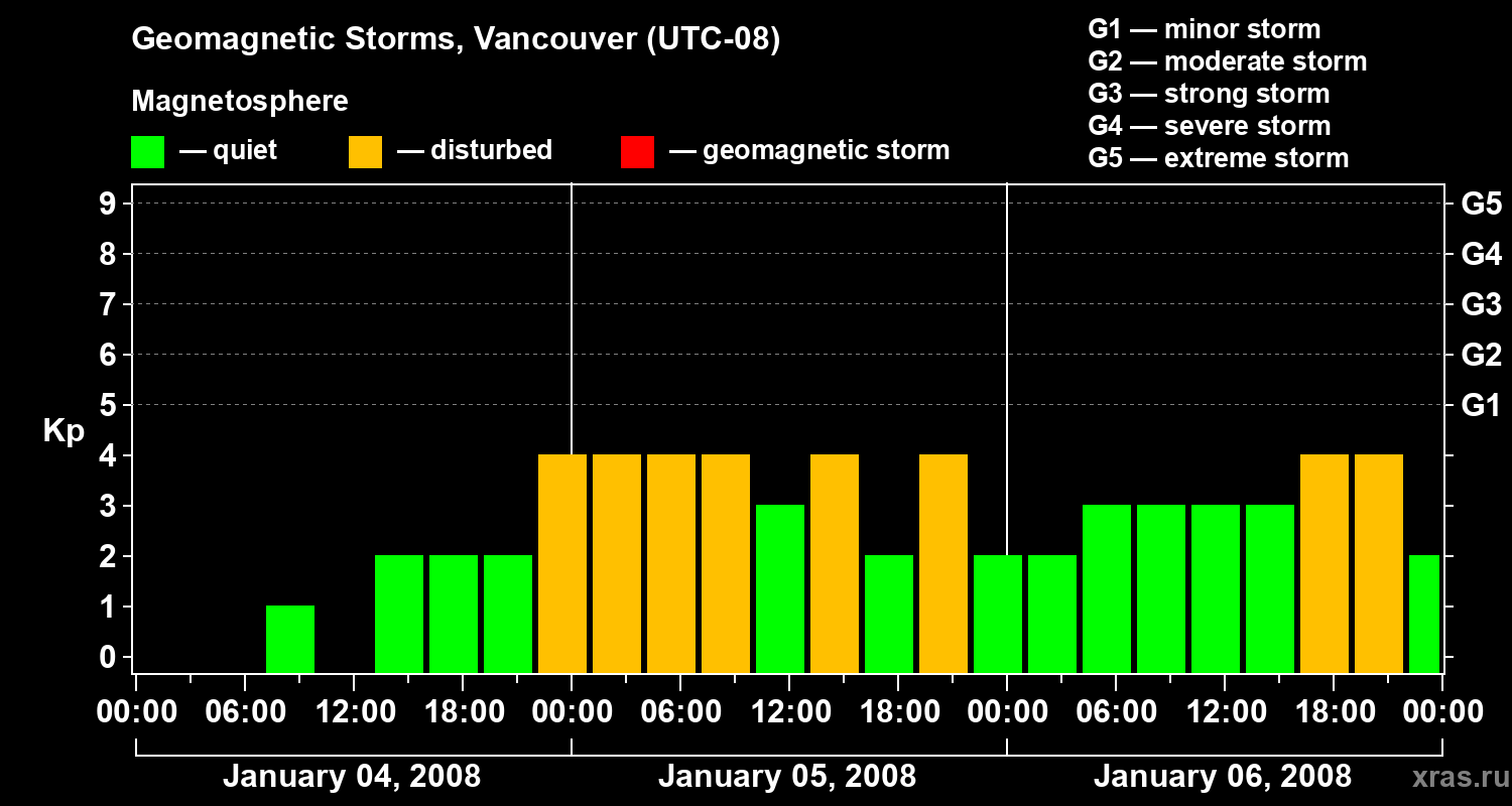 Changes in the geomagnetic index Kp
