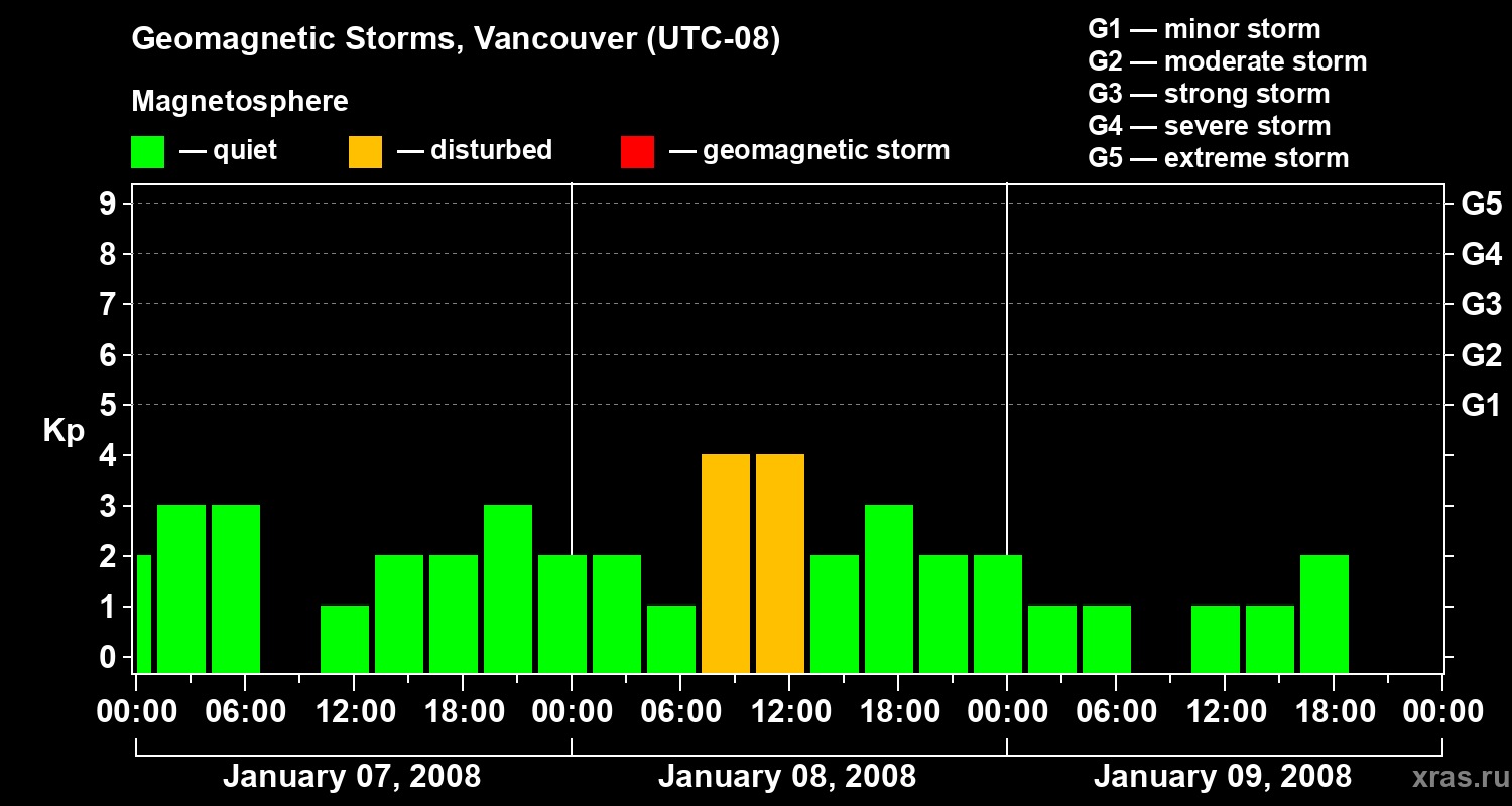 Changes in the geomagnetic index Kp