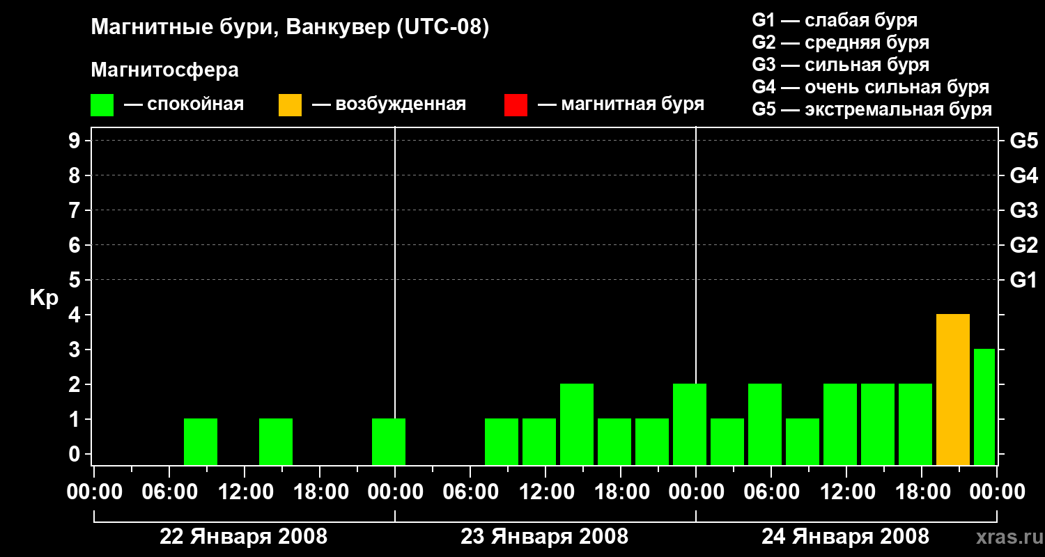 Изменения геомагнитного индекса Kp