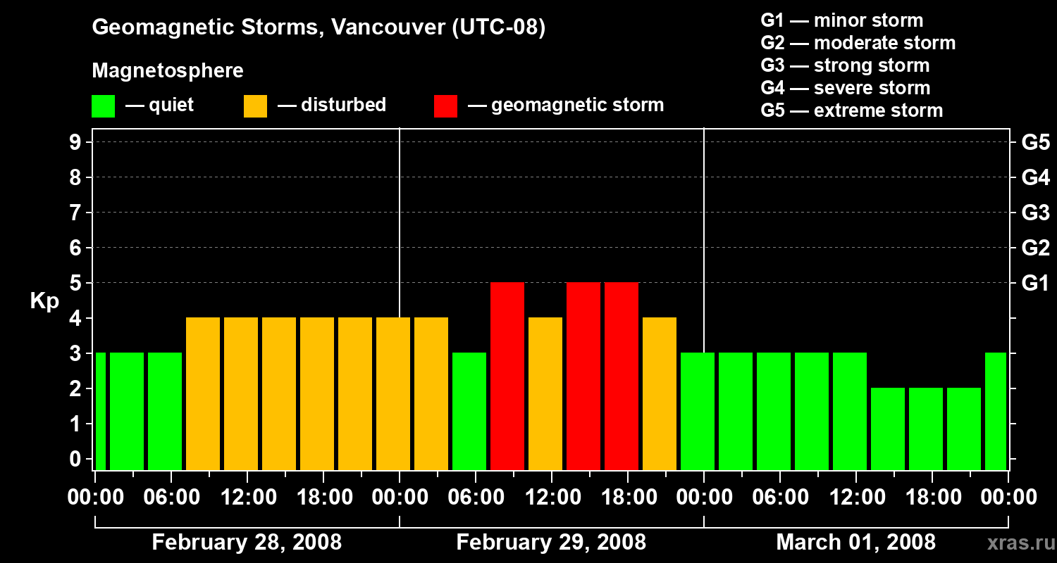 Changes in the geomagnetic index Kp
