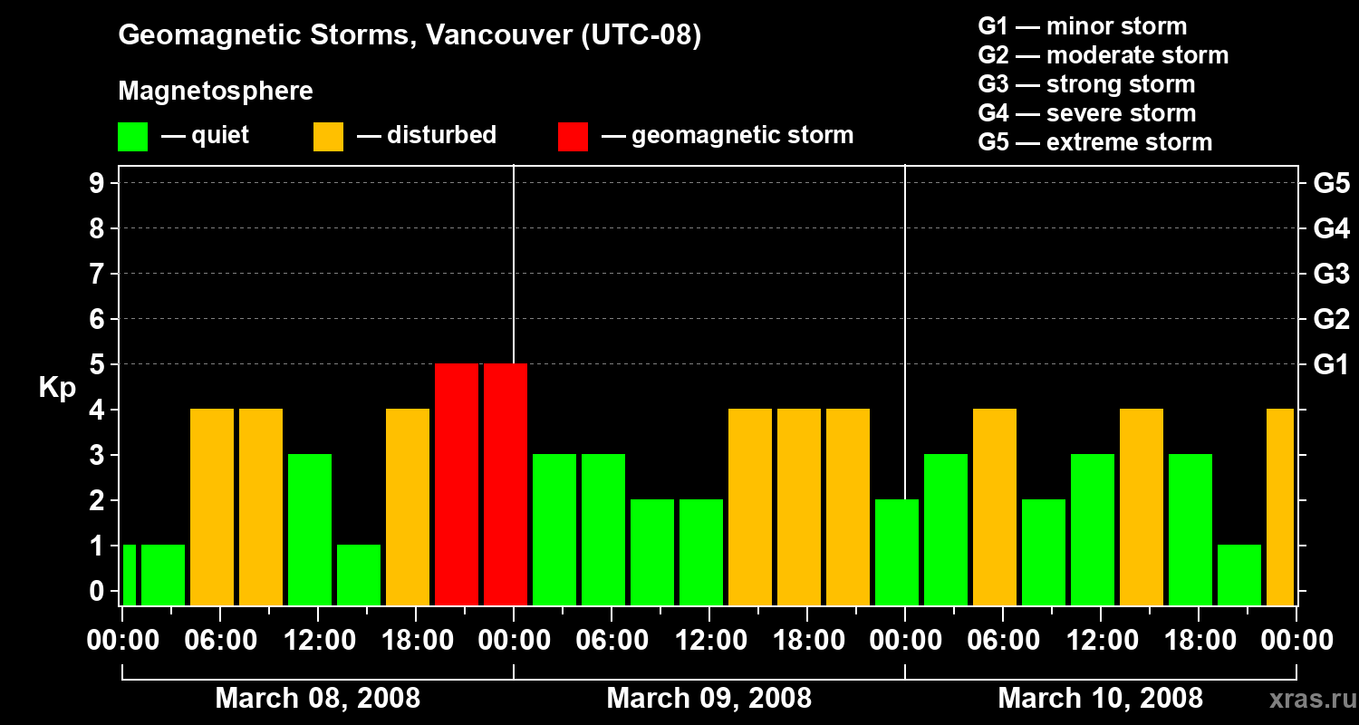 Changes in the geomagnetic index Kp