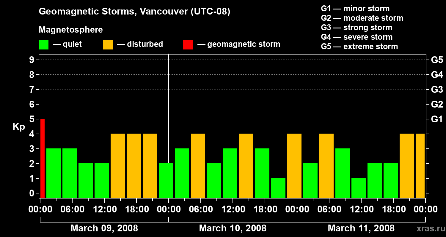 Changes in the geomagnetic index Kp