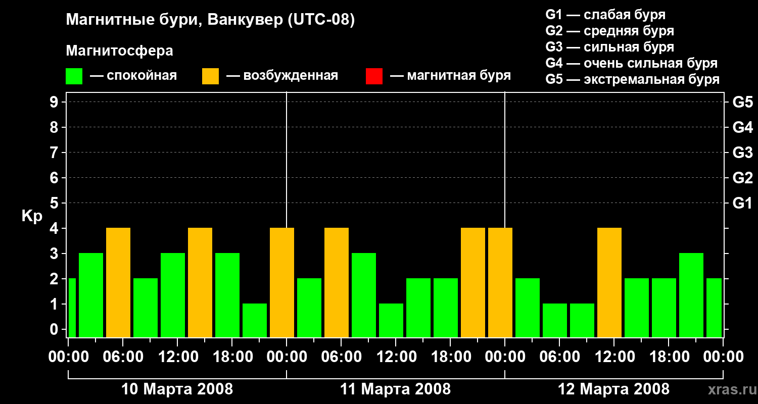 Изменения геомагнитного индекса Kp