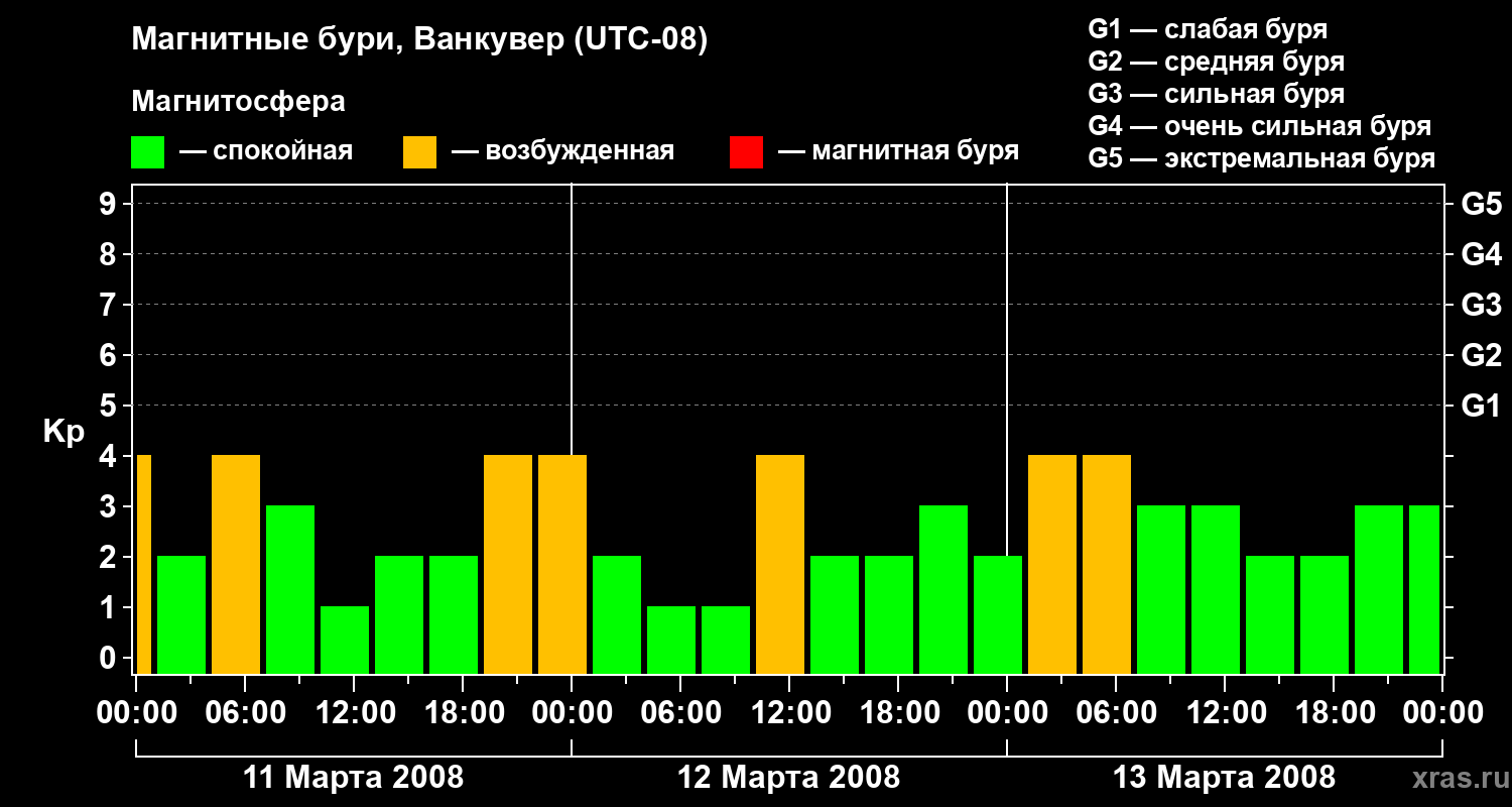 Изменения геомагнитного индекса Kp
