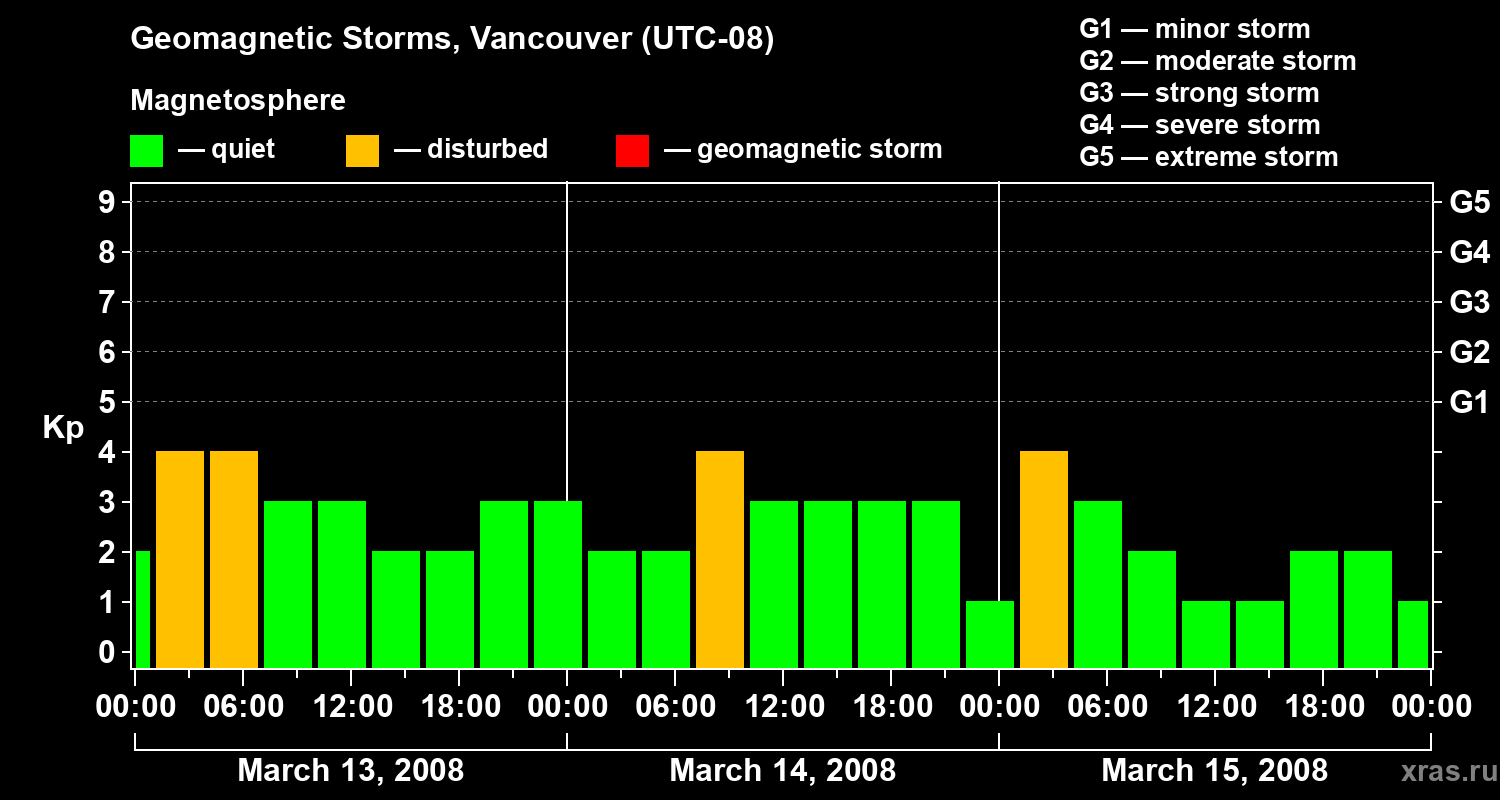 Changes in the geomagnetic index Kp