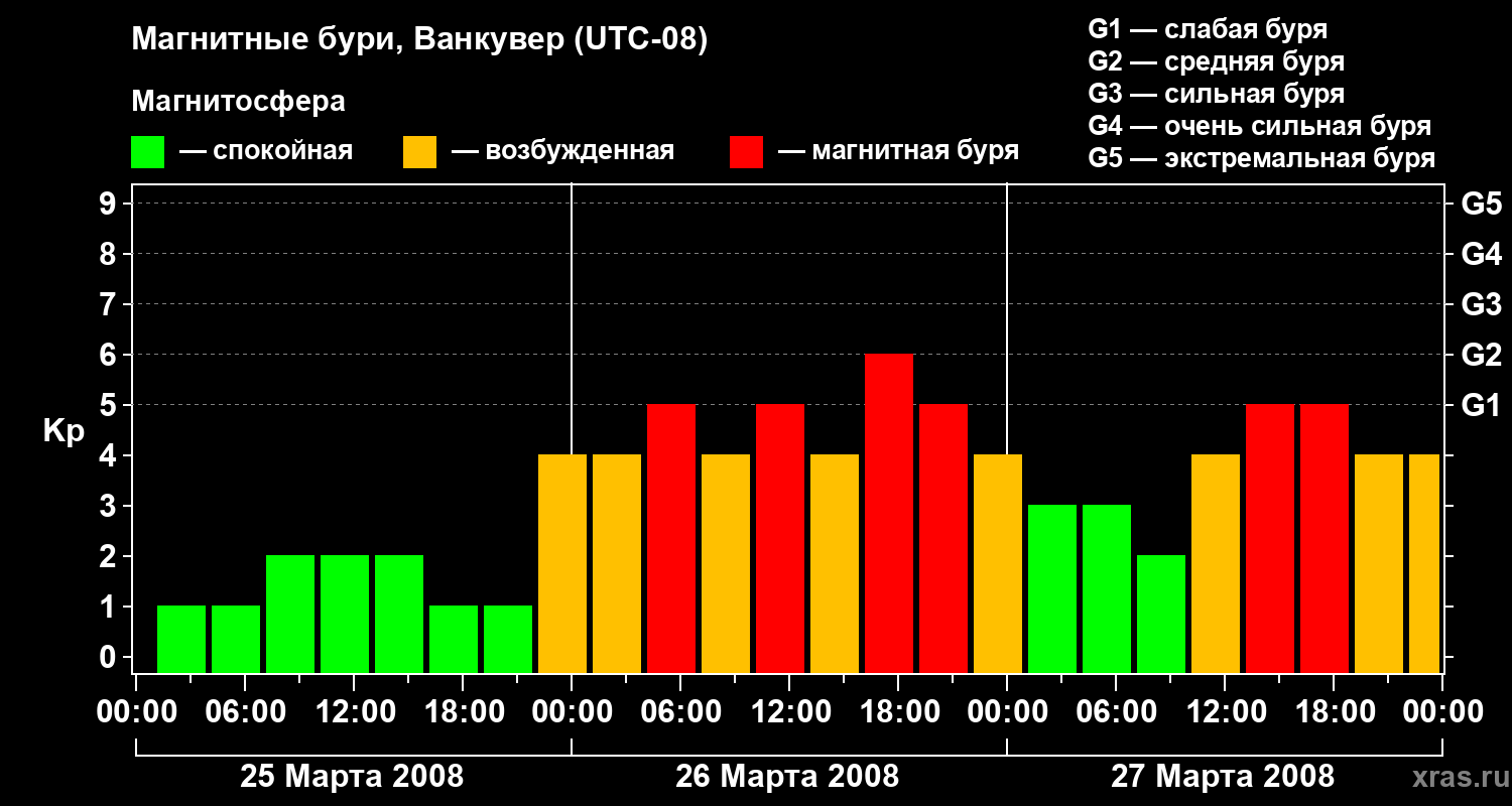 Изменения геомагнитного индекса Kp
