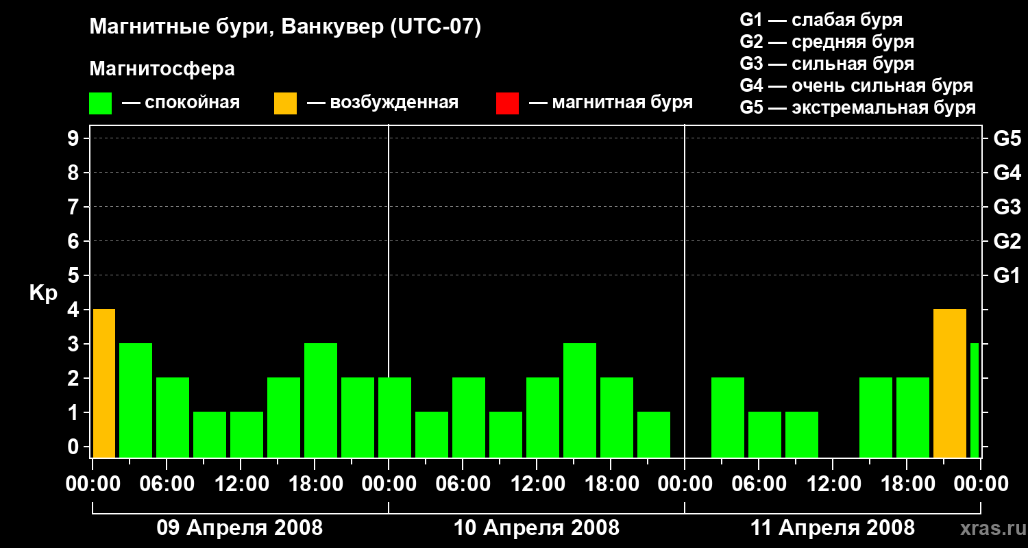 Изменения геомагнитного индекса Kp