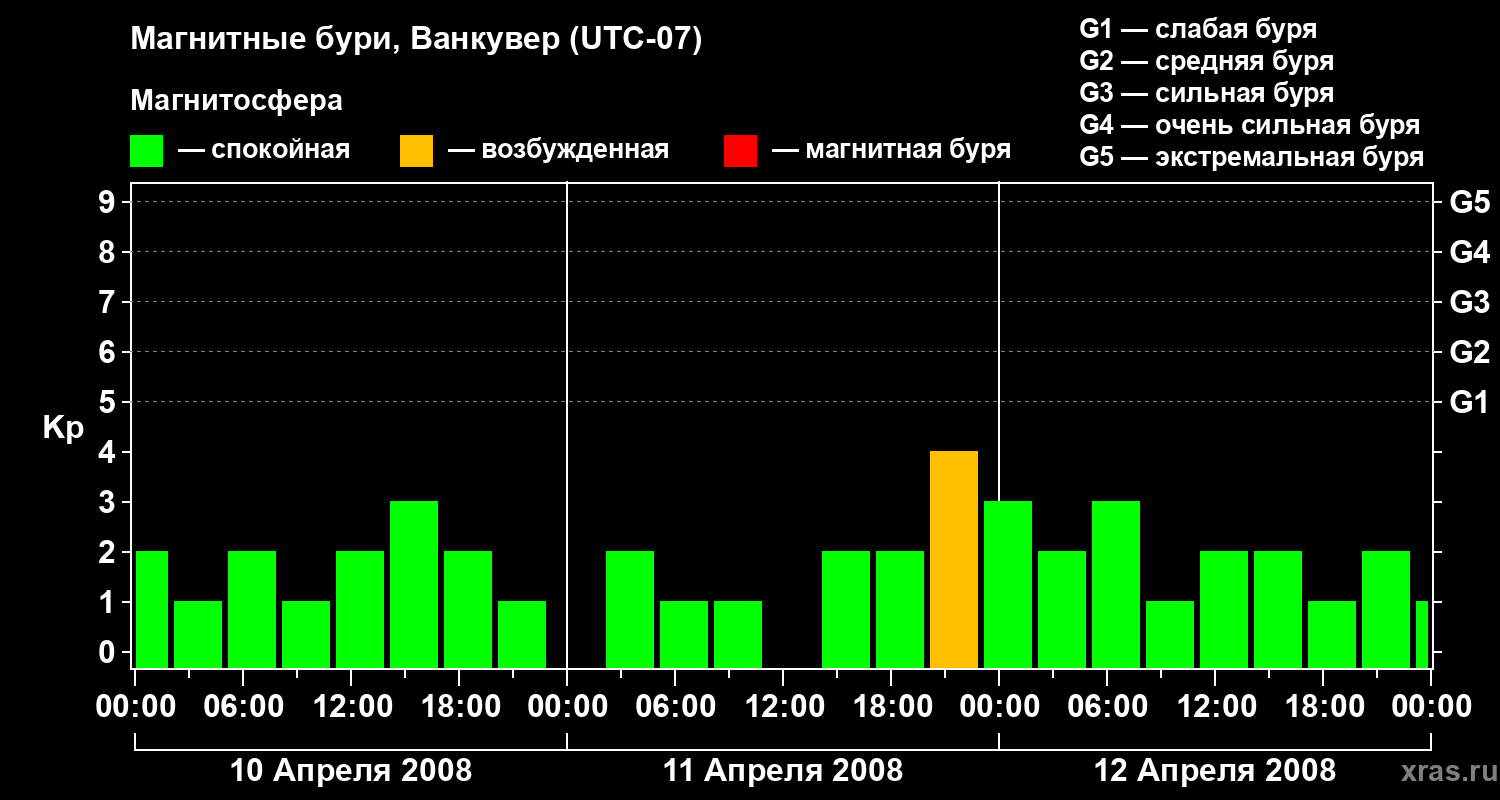 Изменения геомагнитного индекса Kp