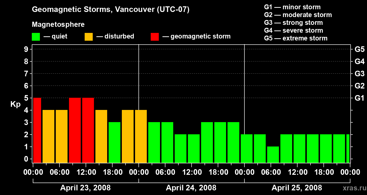 Changes in the geomagnetic index Kp
