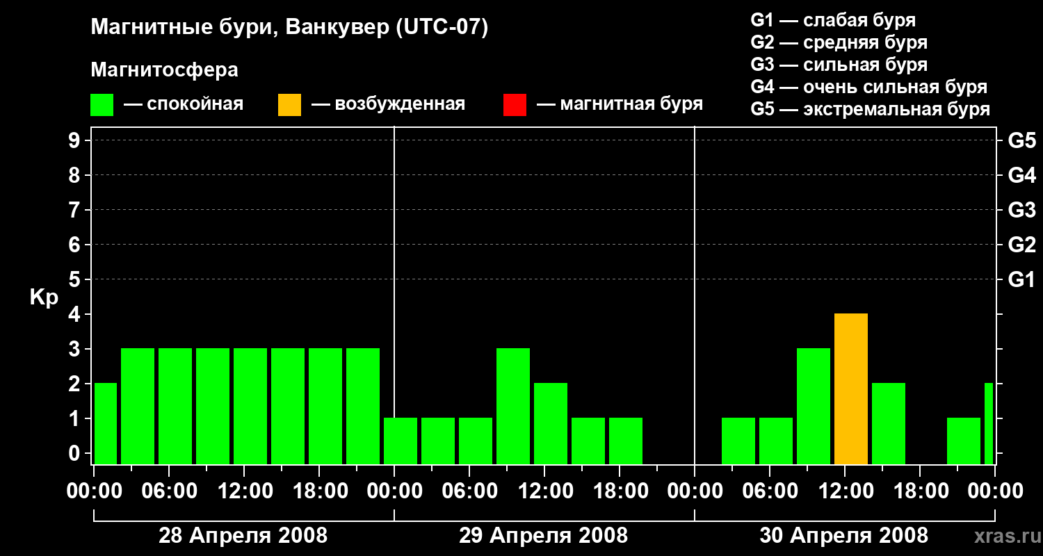Изменения геомагнитного индекса Kp