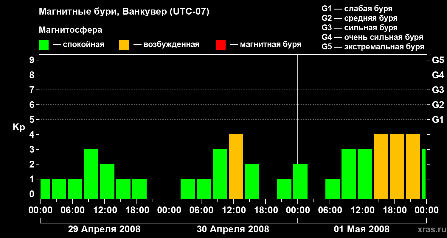 Изменения геомагнитного индекса Kp