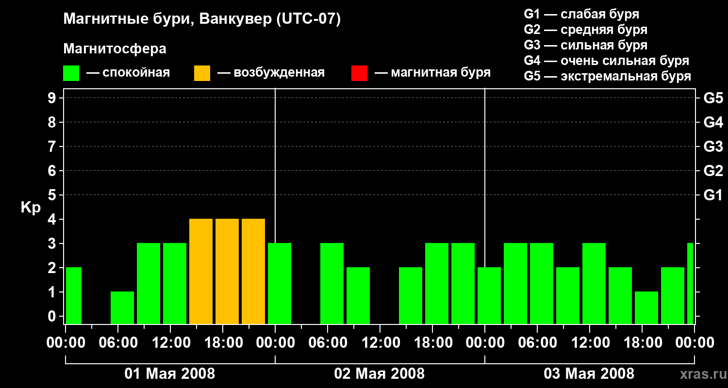 Изменения геомагнитного индекса Kp