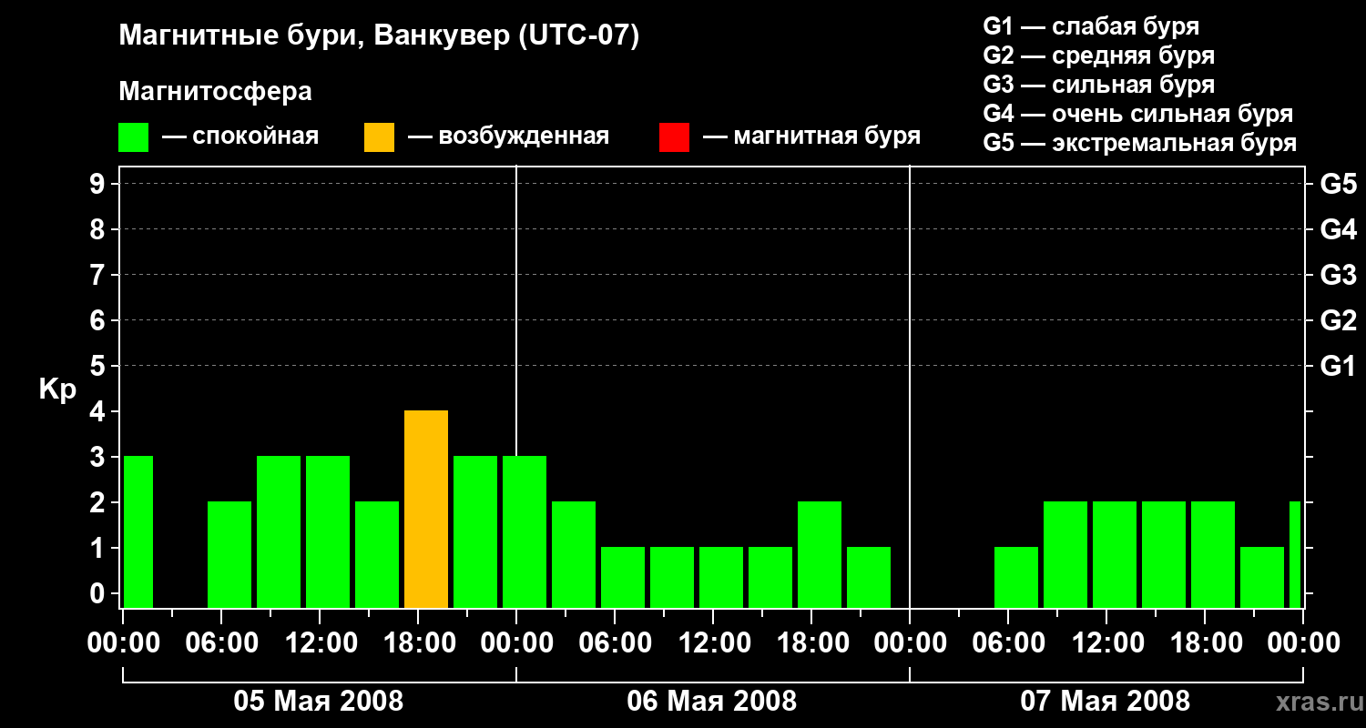 Изменения геомагнитного индекса Kp
