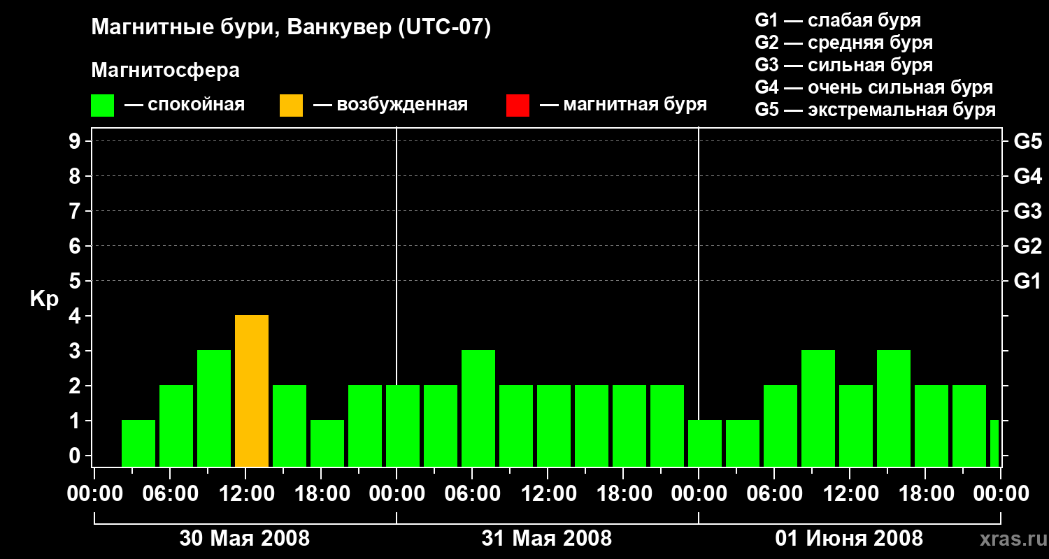 Изменения геомагнитного индекса Kp