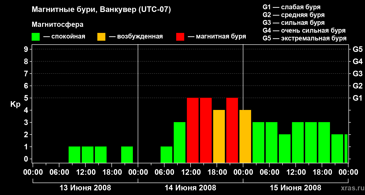 Изменения геомагнитного индекса Kp