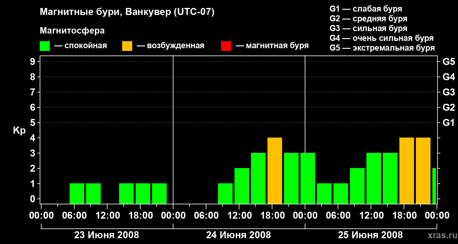 Изменения геомагнитного индекса Kp