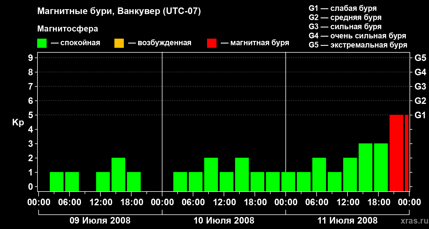 Изменения геомагнитного индекса Kp