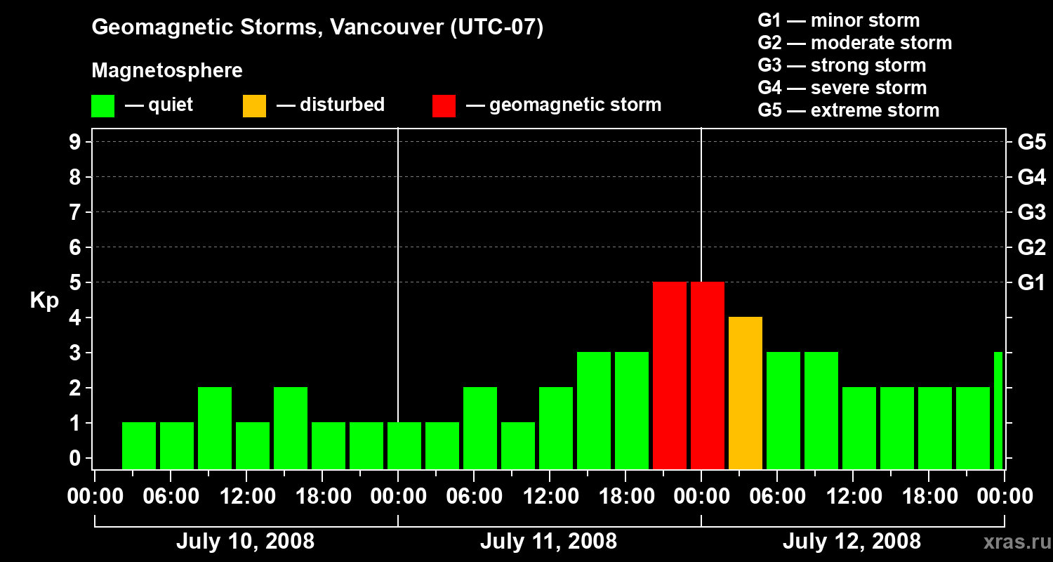 Changes in the geomagnetic index Kp
