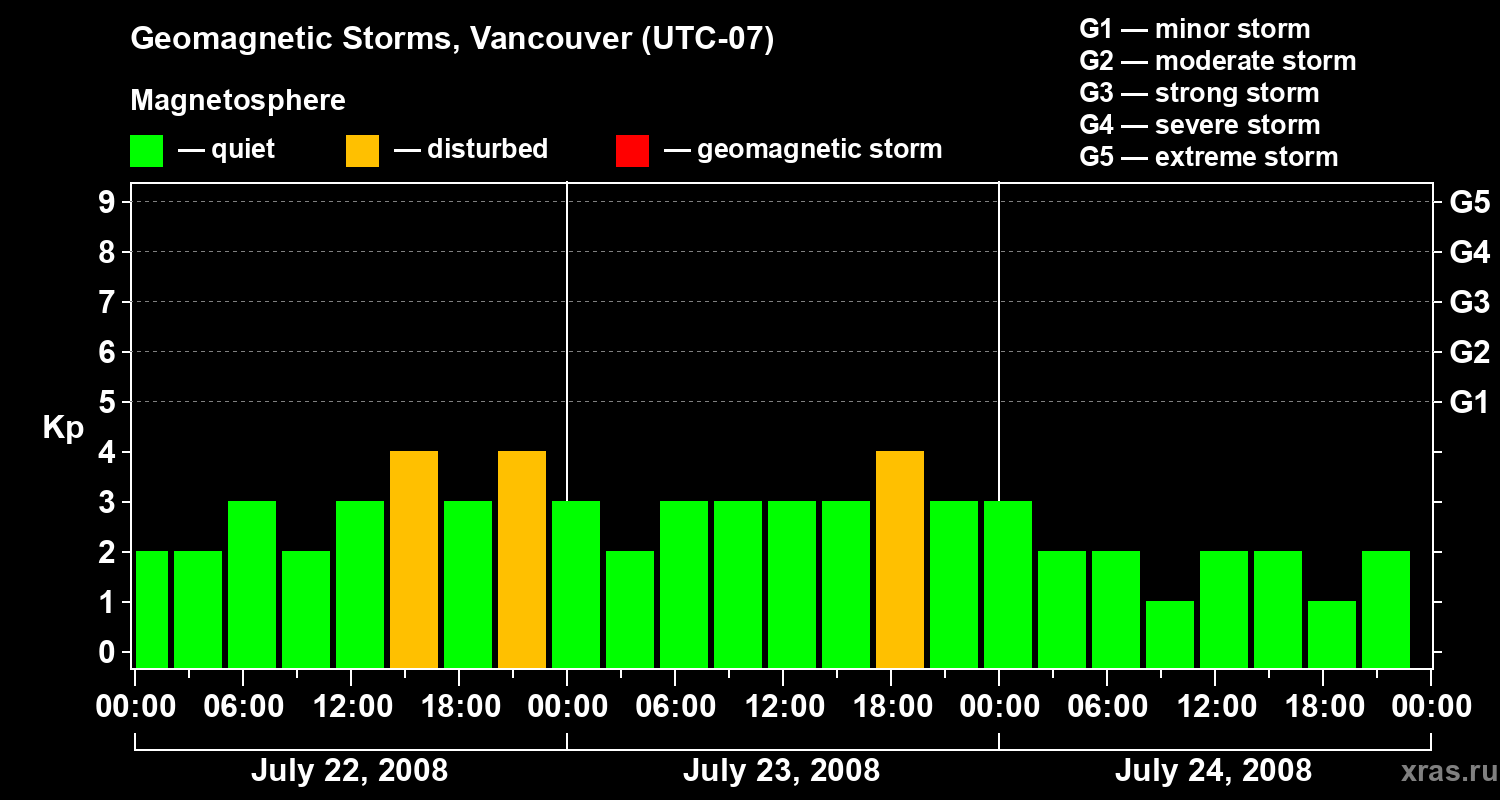Changes in the geomagnetic index Kp