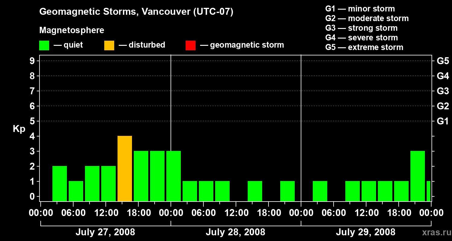 Changes in the geomagnetic index Kp