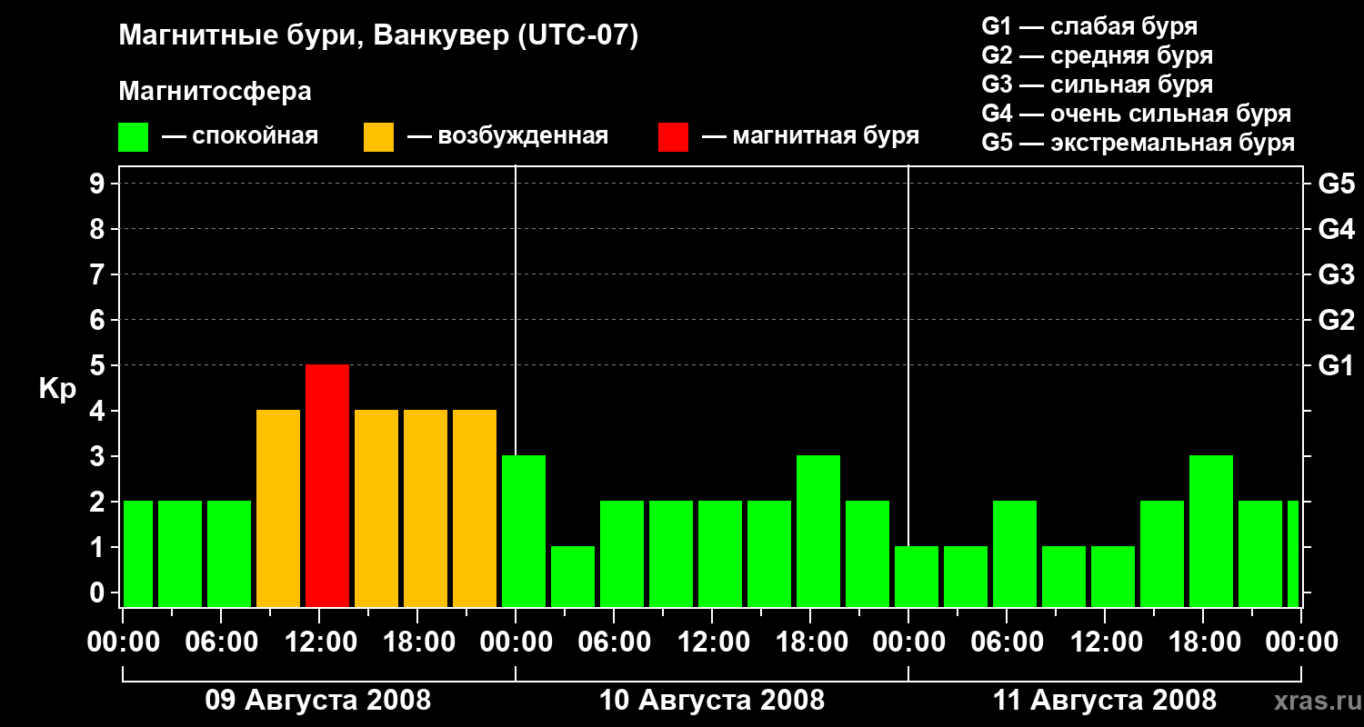 Изменения геомагнитного индекса Kp