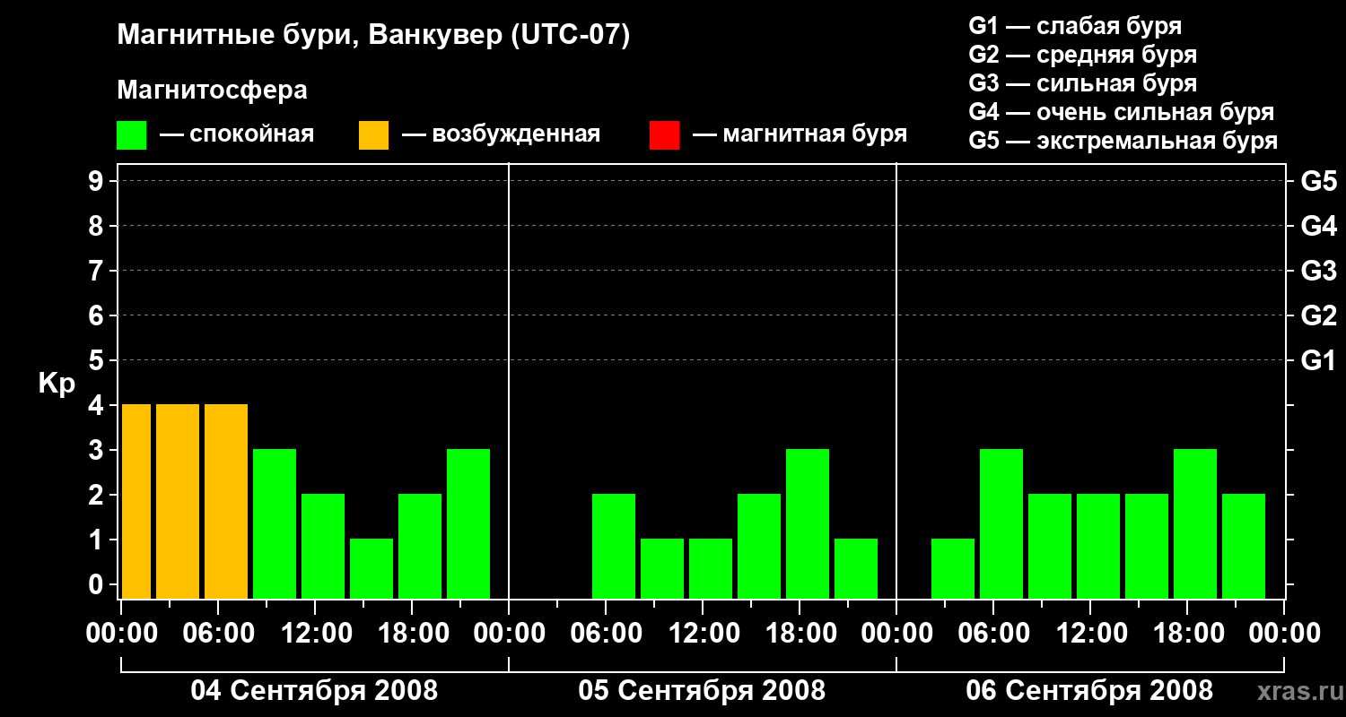 Изменения геомагнитного индекса Kp