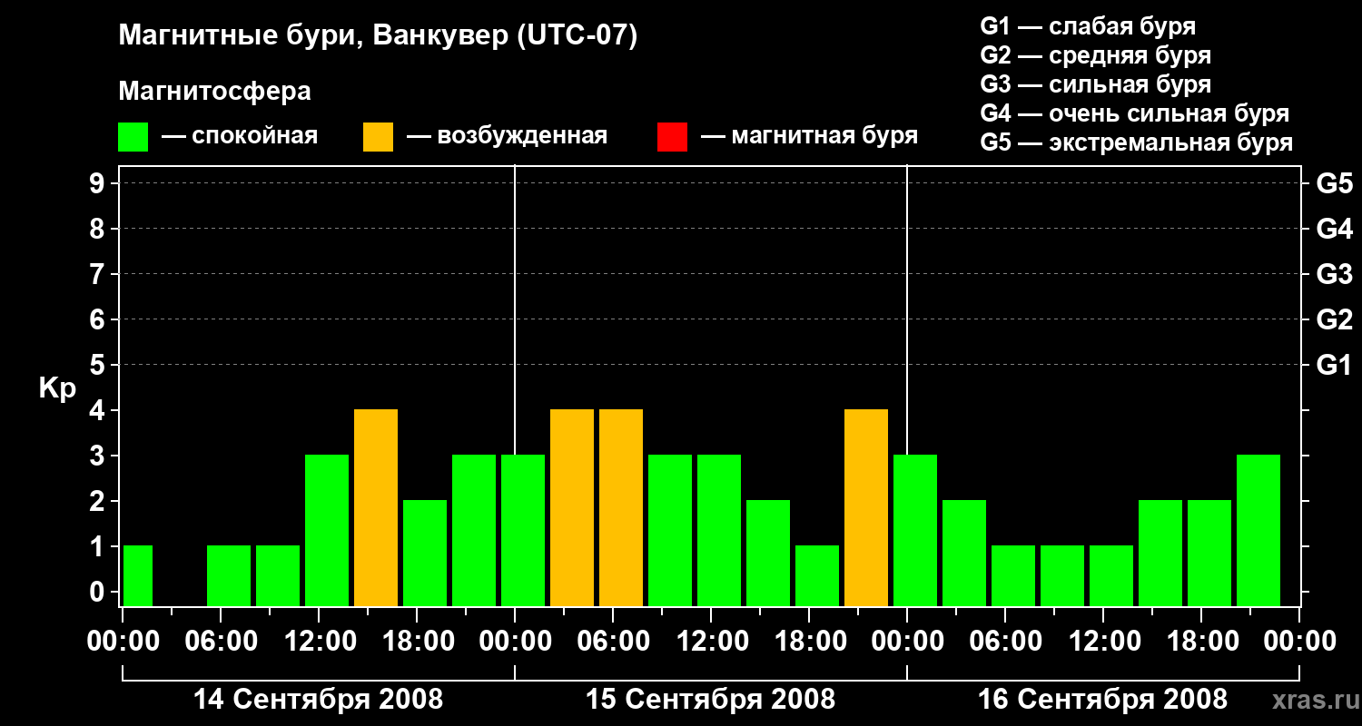 Изменения геомагнитного индекса Kp